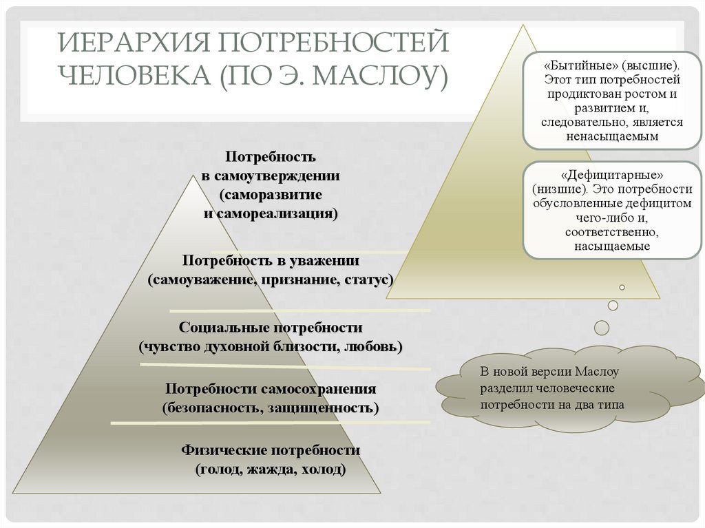 Иерархия потребностей человека (по Э. Маслоу)
