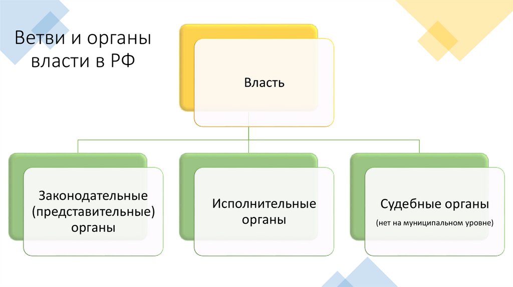Ветви и органы власти в РФ