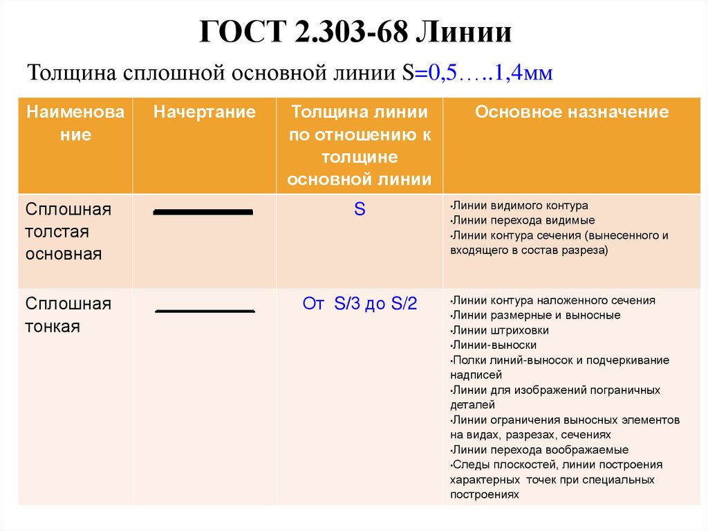 ГОСТ 2.303-68 Линии
