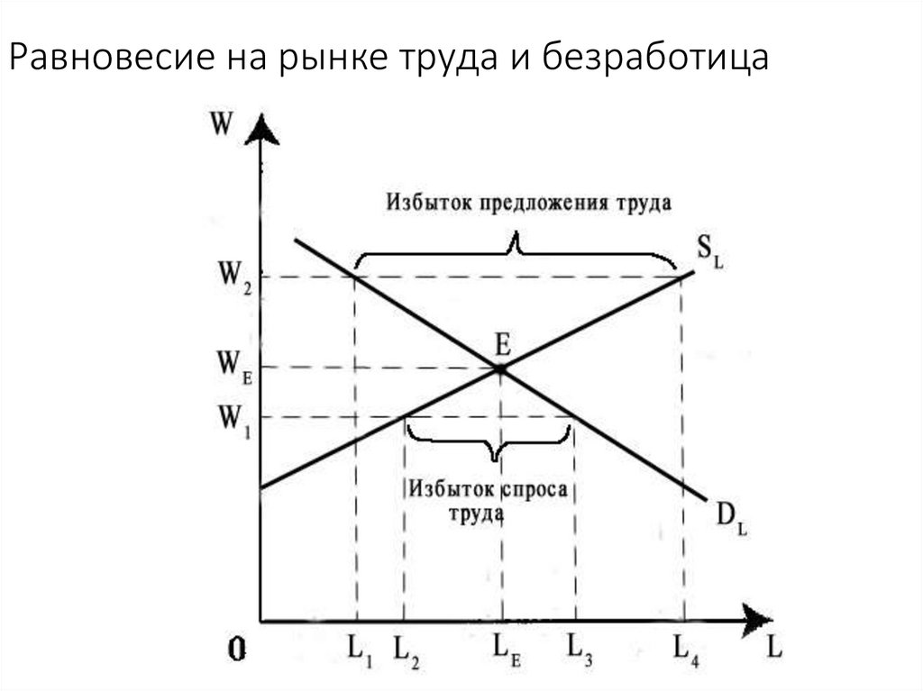 Равновесие на рынке труда и безработица