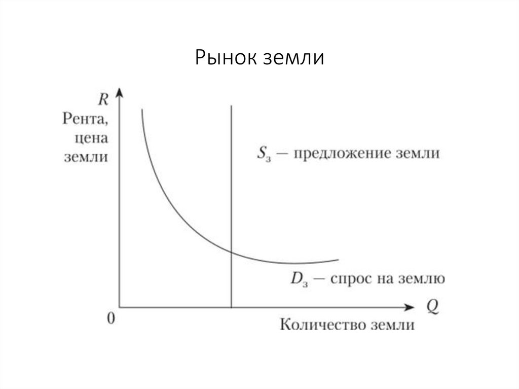 Рынок земли