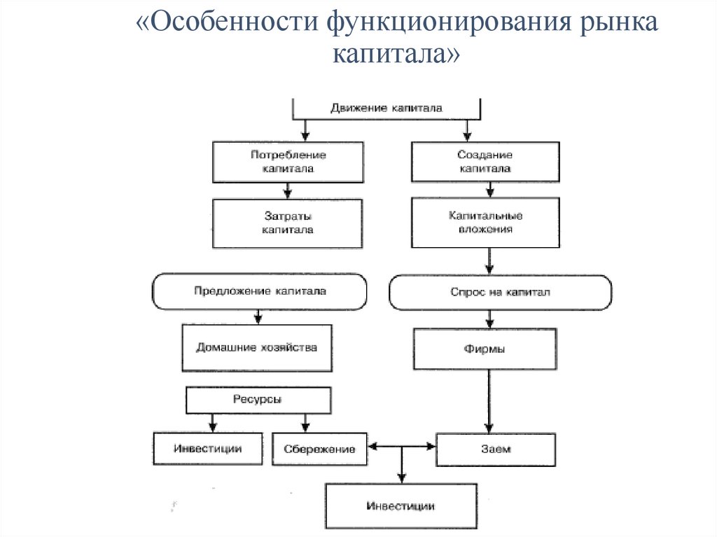 «Особенности функционирования рынка капитала»