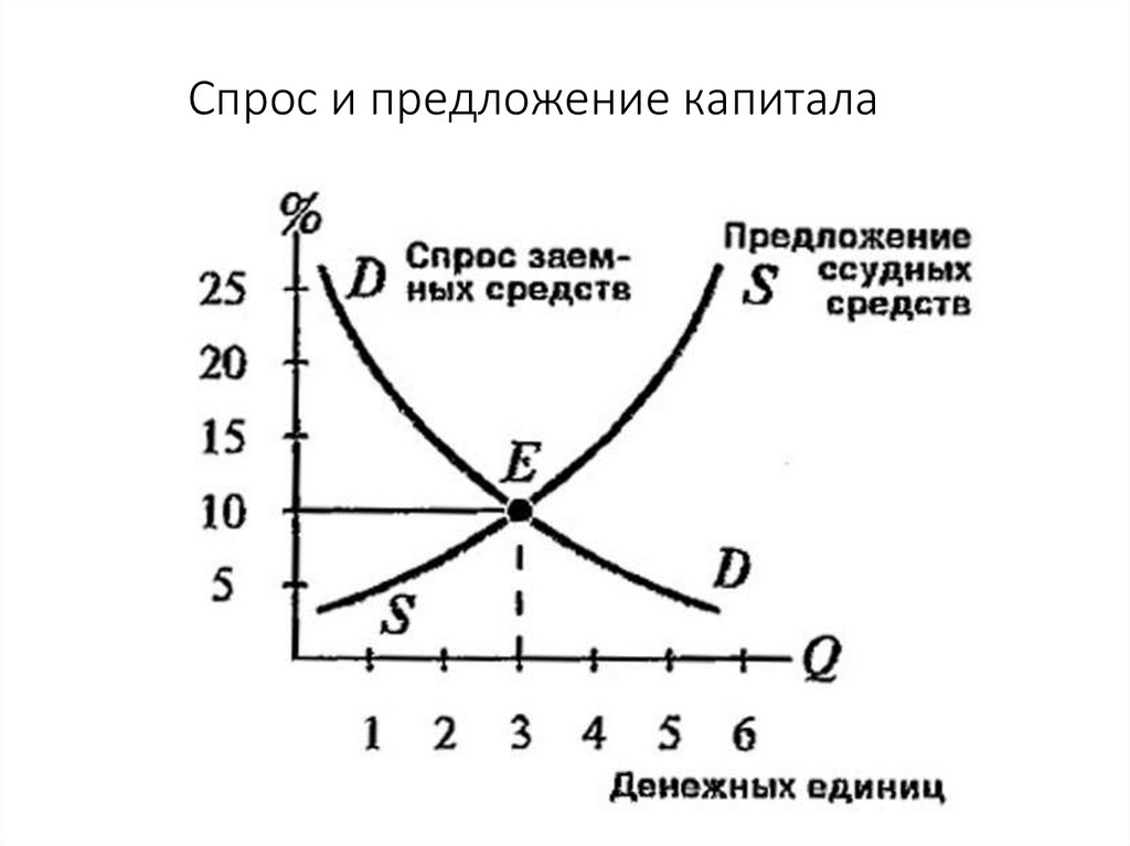 Спрос и предложение капитала