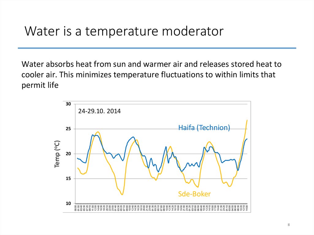 Water is a temperature moderator