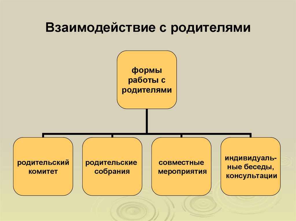 Взаимодействие с родителями