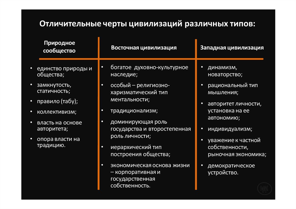 Отличительные черты цивилизаций различных типов: