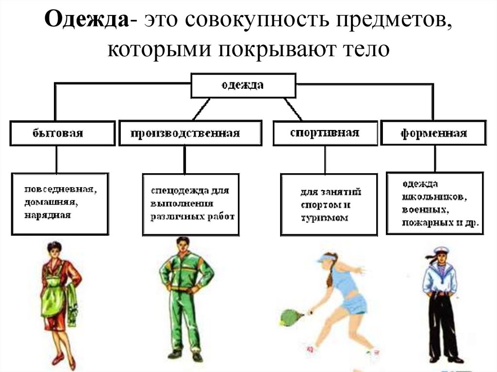 Одежда- это совокупность предметов, которыми покрывают тело