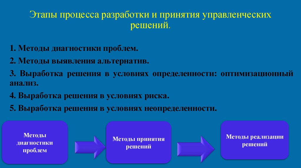 Этапы процесса разработки и принятия управленческих решений.
