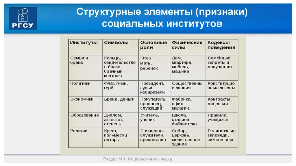 Структурные элементы (признаки) социальных институтов