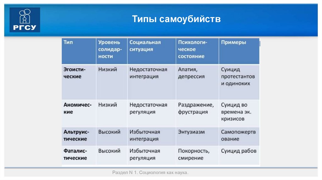 Типы самоубийств