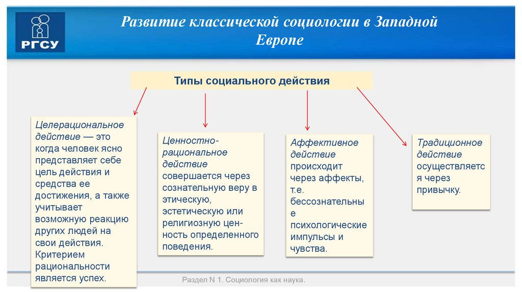 Развитие классической социологии в Западной Европе
