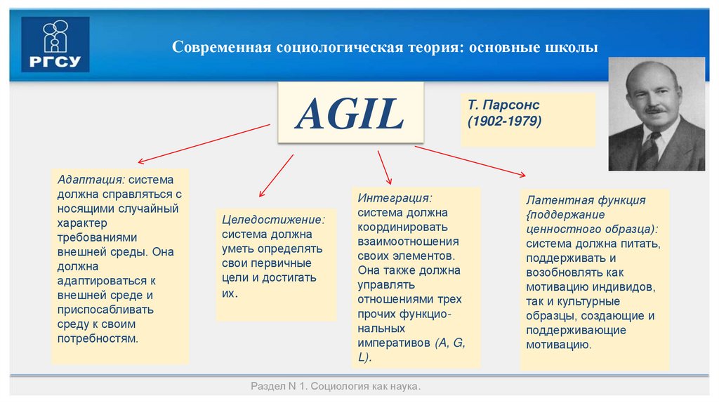 Современная социологическая теория: основные школы