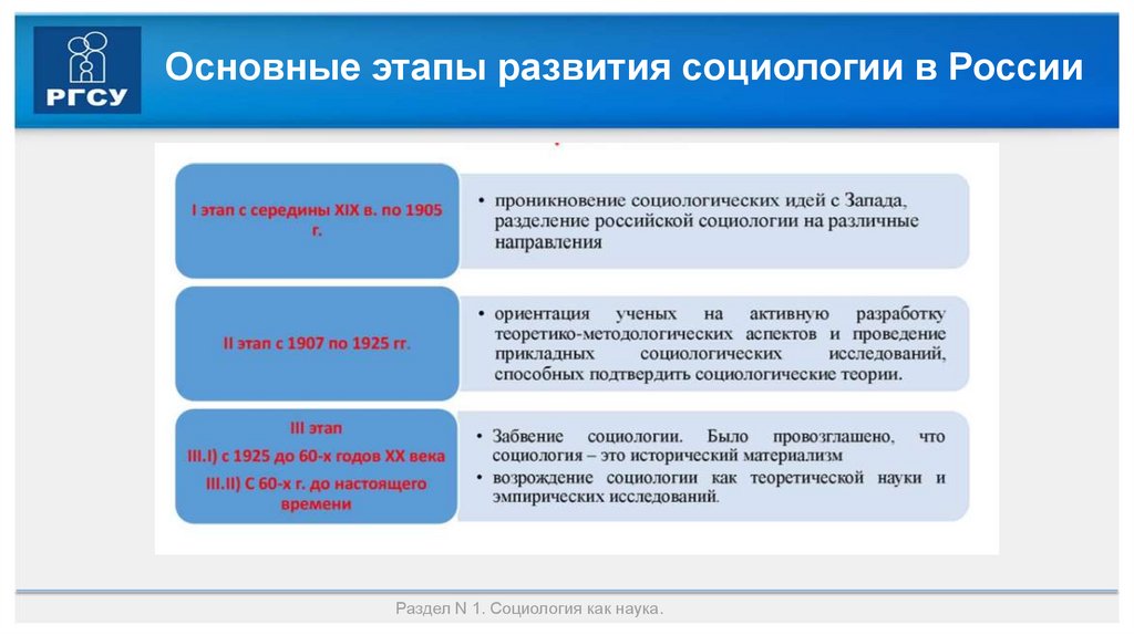 Основные этапы развития социологии в России
