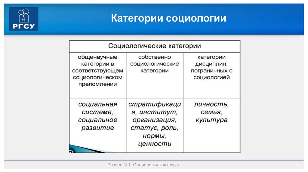 Категории социологии