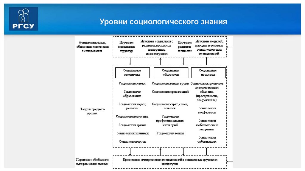 Уровни социологического знания