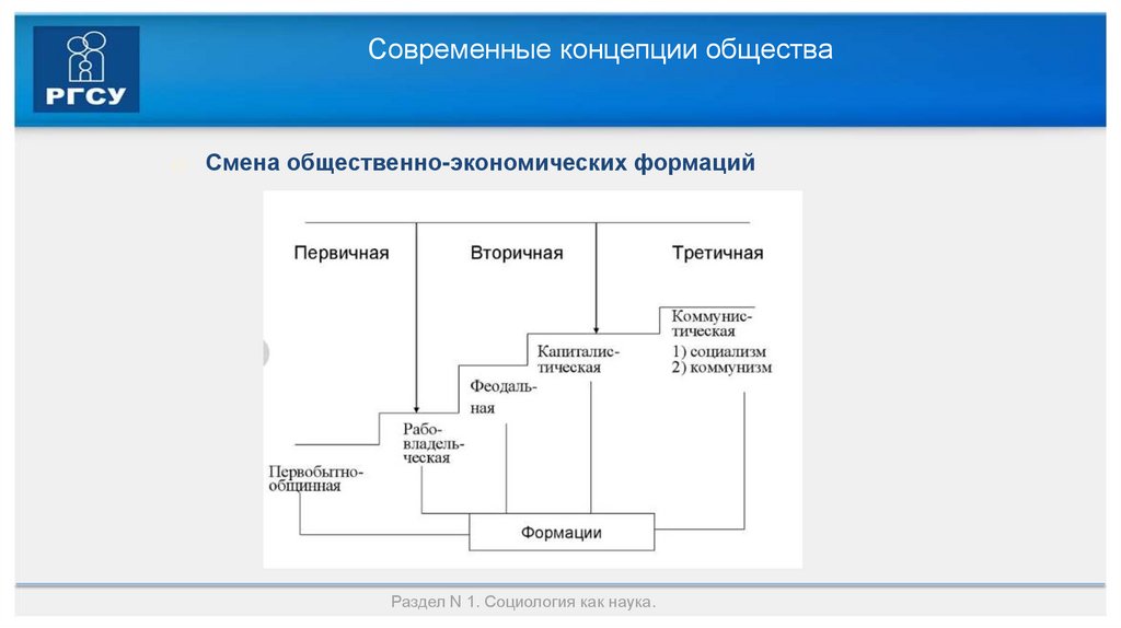 Современные концепции общества