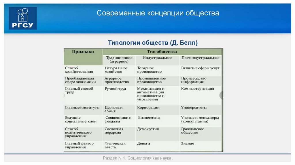 Современные концепции общества