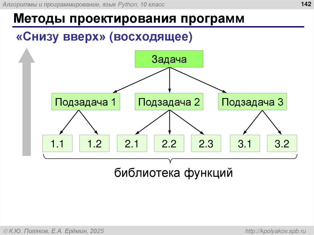 Методы проектирования программ