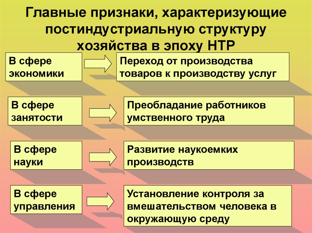 Главные признаки, характеризующие постиндустриальную структуру хозяйства в эпоху НТР