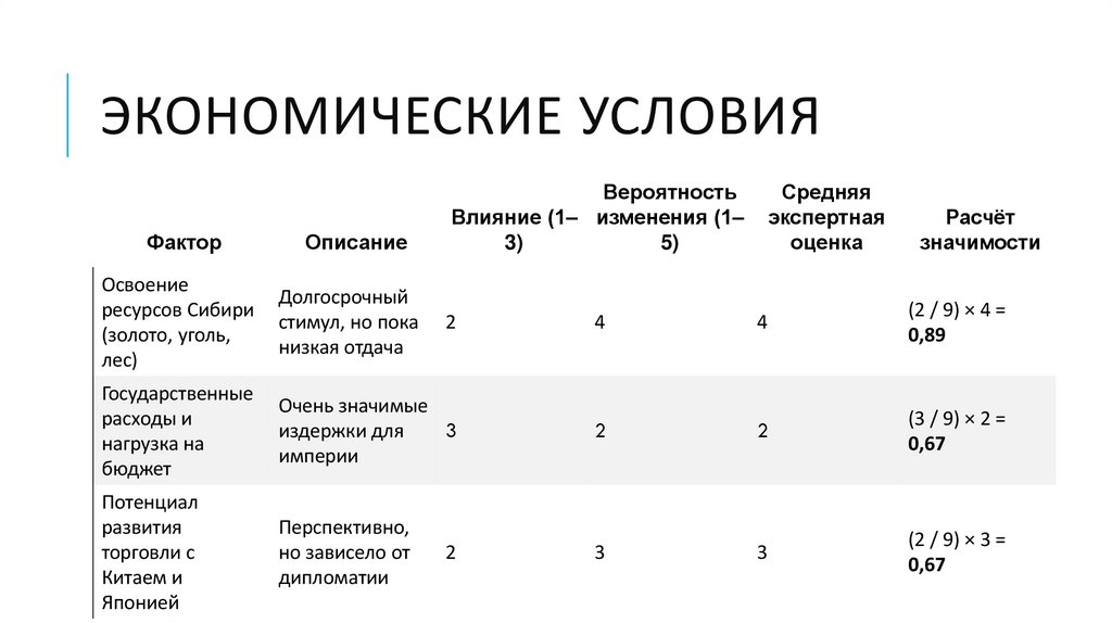 Экономические условия