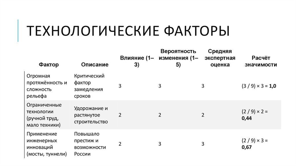Технологические факторы