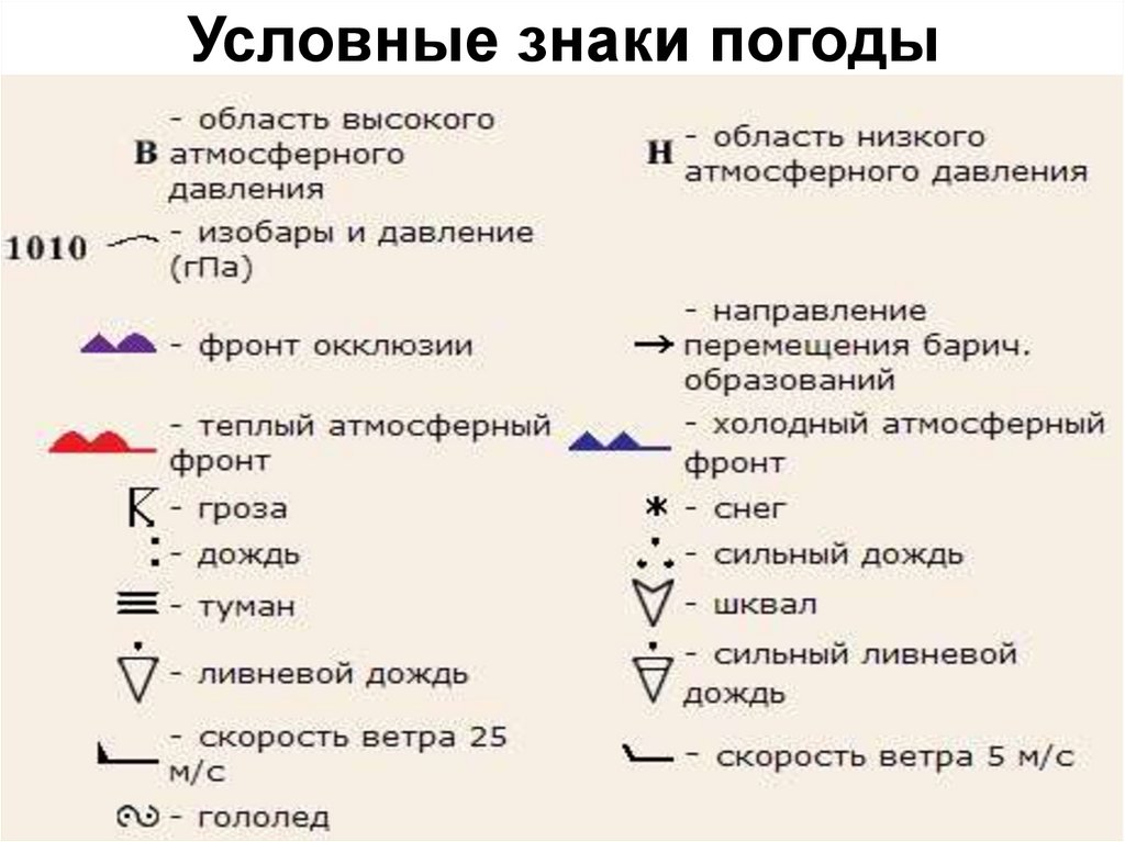 Условные знаки погоды