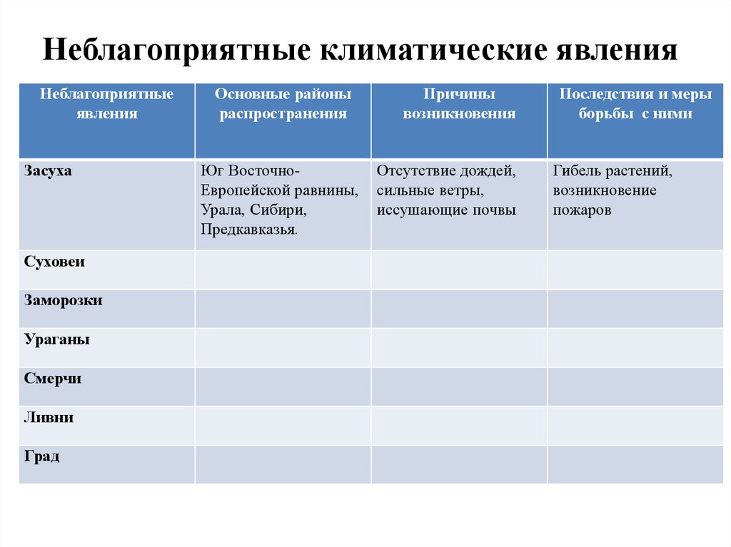 Неблагоприятные климатические явления