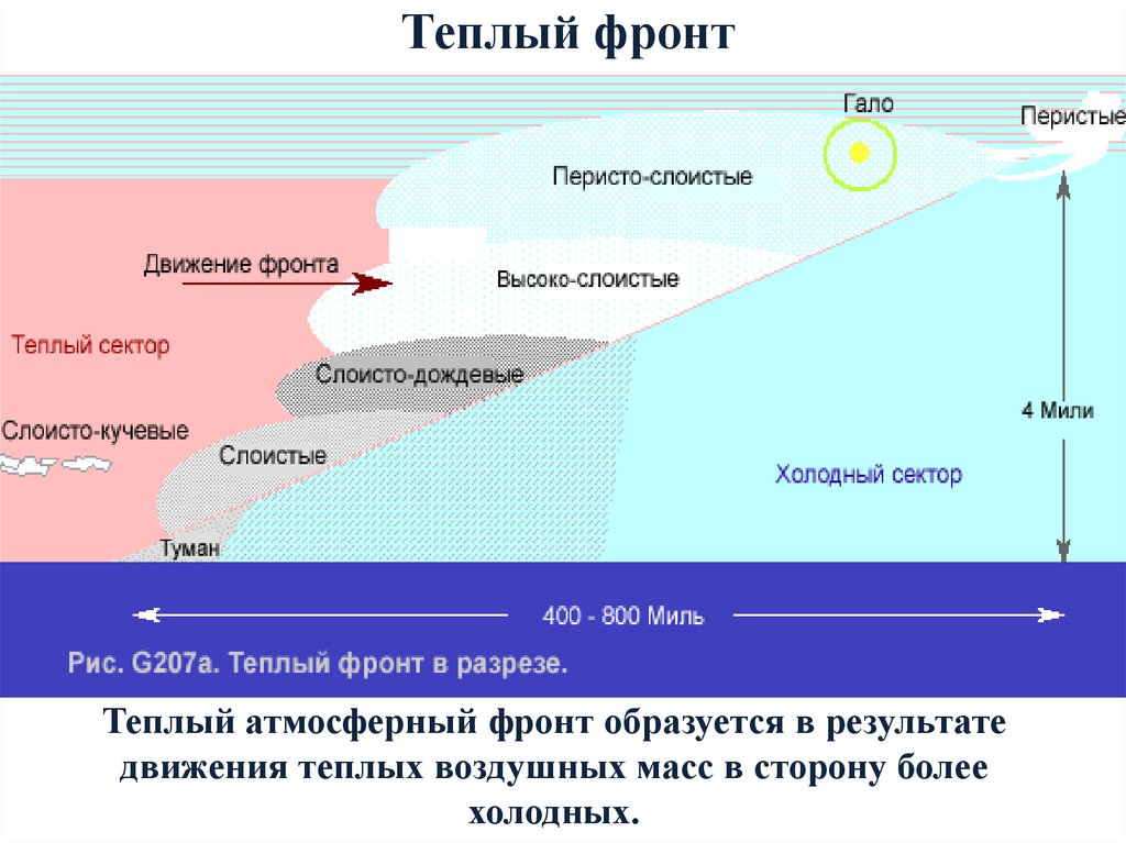 Теплый фронт
