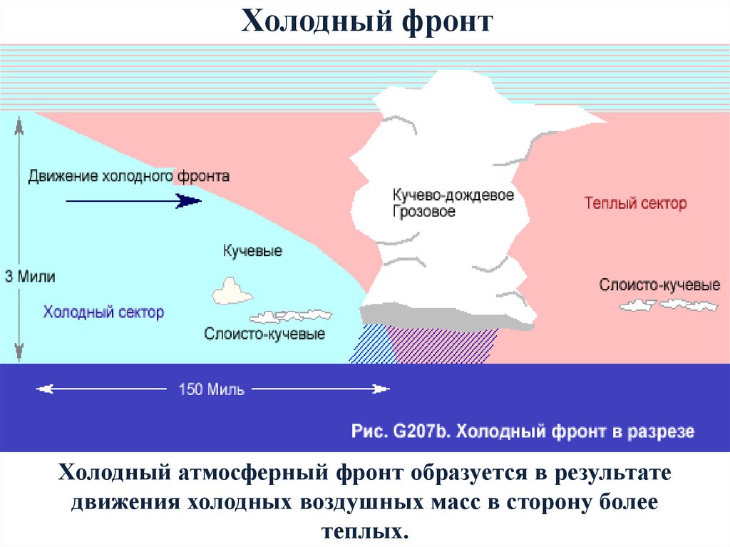 Холодный фронт
