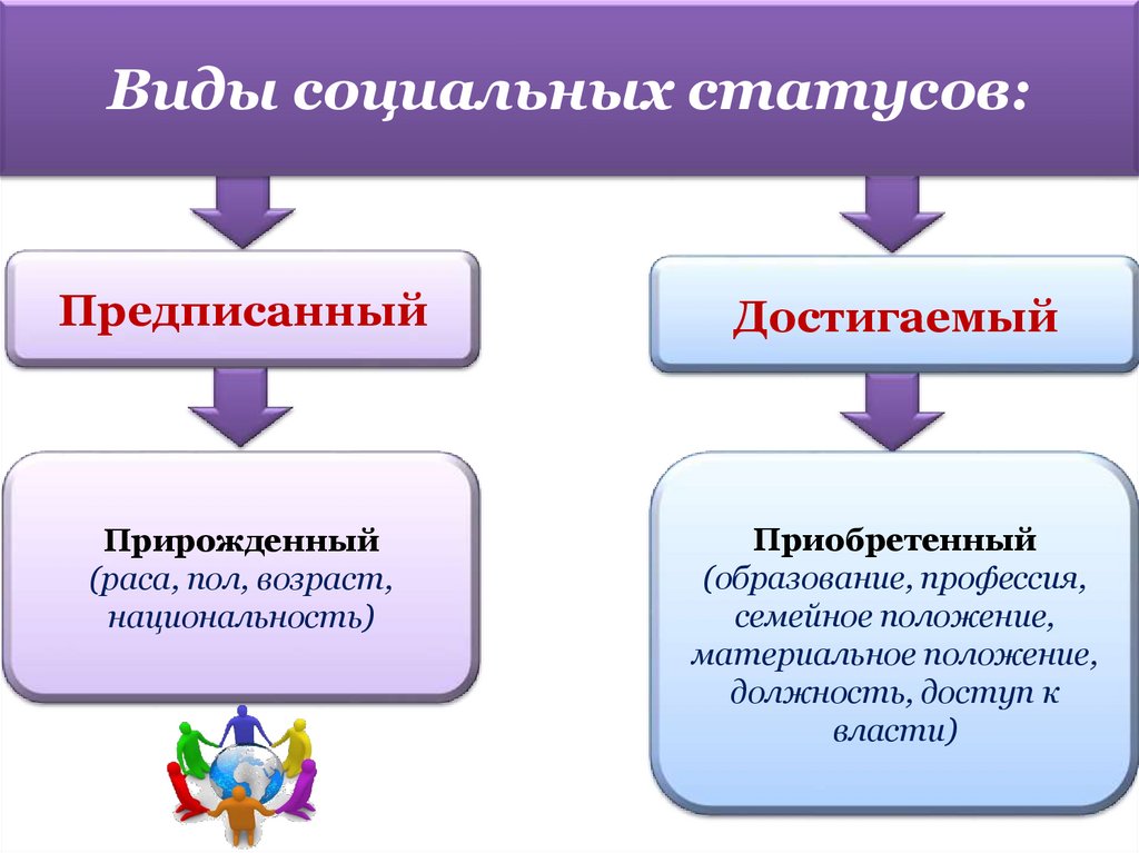 Виды социальных статусов: