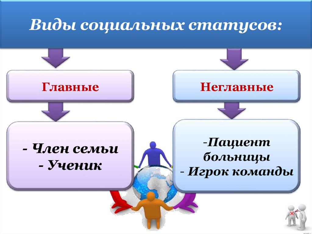 Виды социальных статусов: