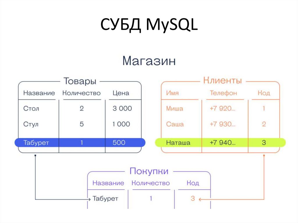 СУБД MySQL