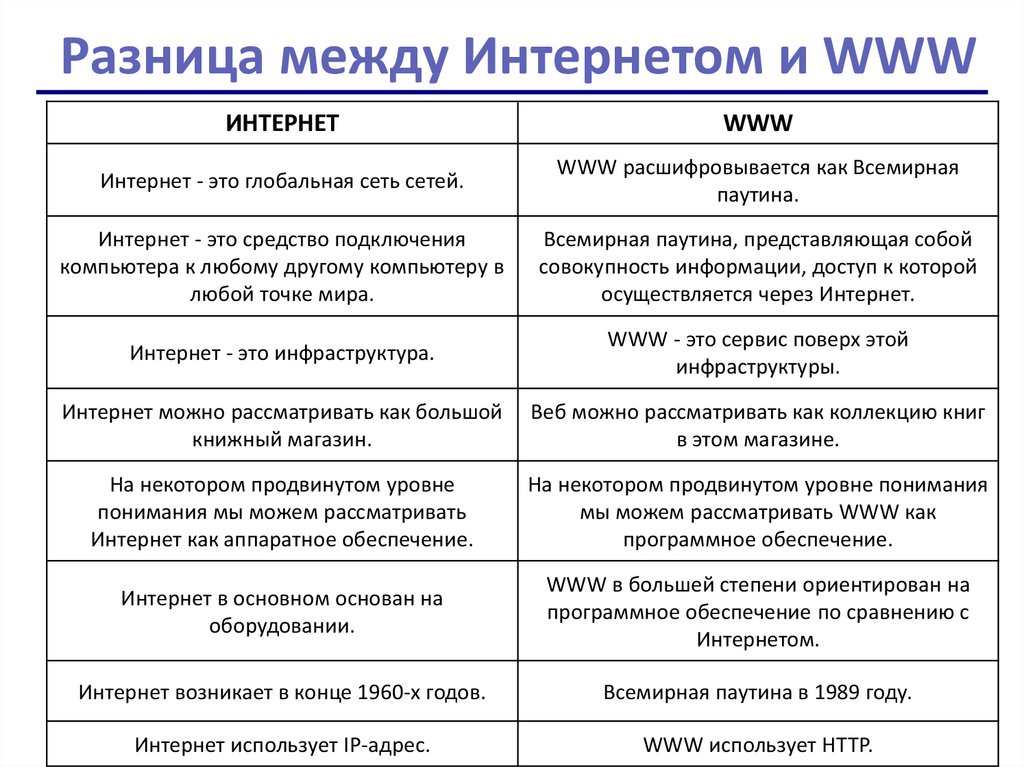 Разница между Интернетом и WWW