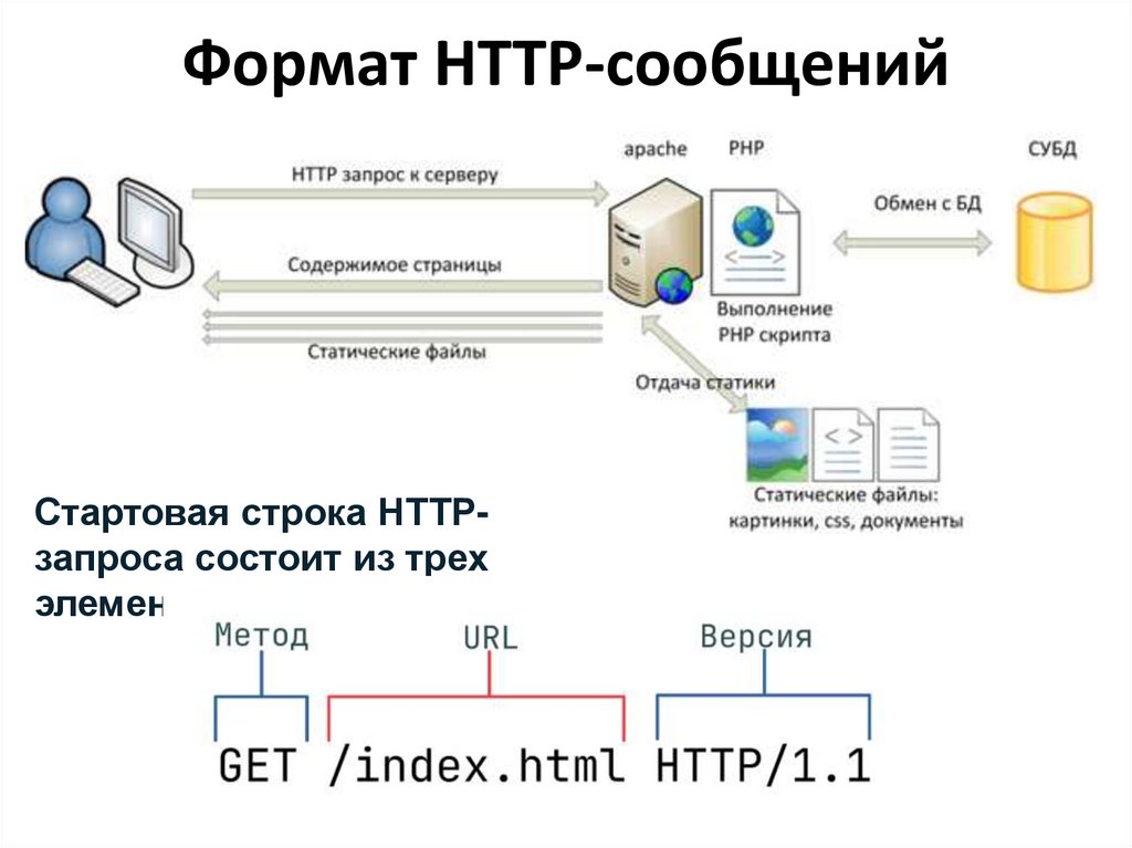 Формат HTTP-сообщений