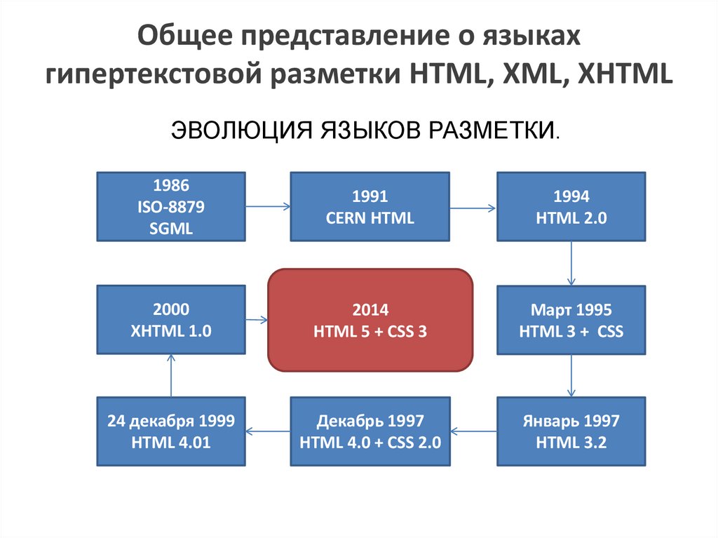 Общее представление о языках гипертекстовой разметки HTML, XML, XHTML