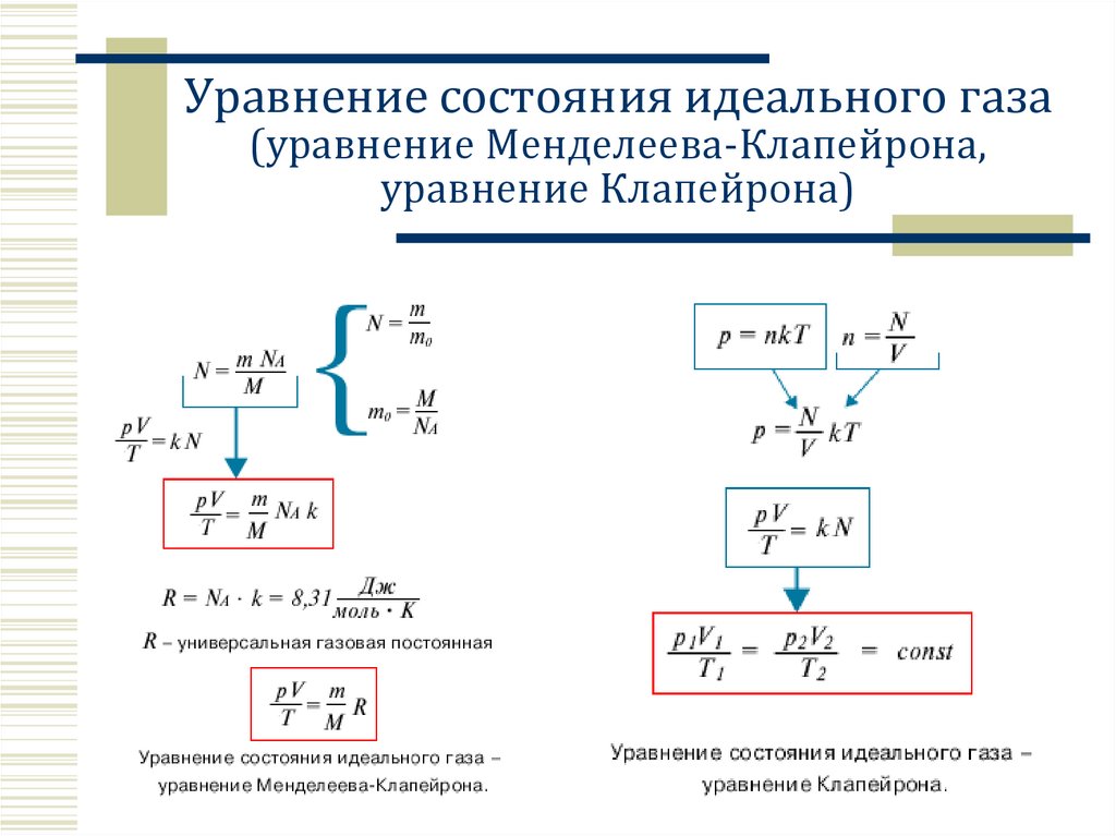 Уравнение состояния идеального газа (уравнение Менделеева-Клапейрона, уравнение Клапейрона)