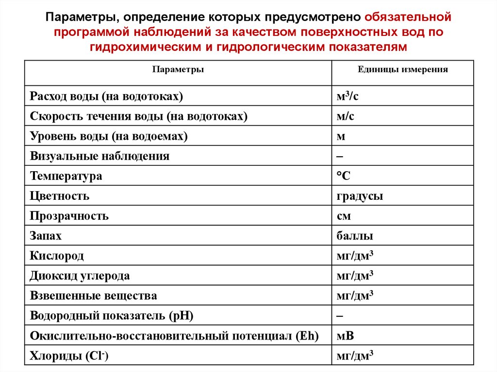 Параметры, определение которых предусмотрено обязательной программой наблюдений за качеством поверхностных вод по
