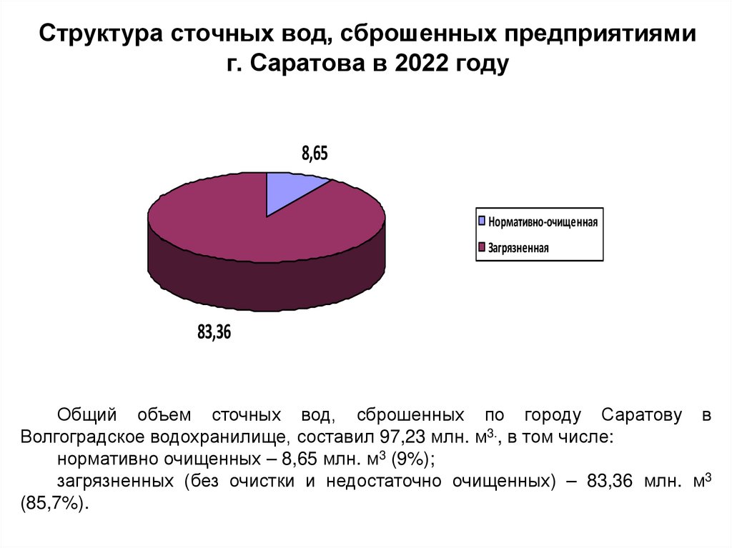 Структура сточных вод, сброшенных предприятиями г. Саратова в 2022 году