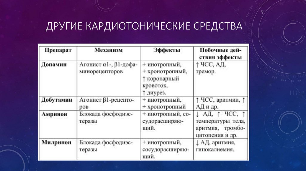 Другие кардиотонические средства