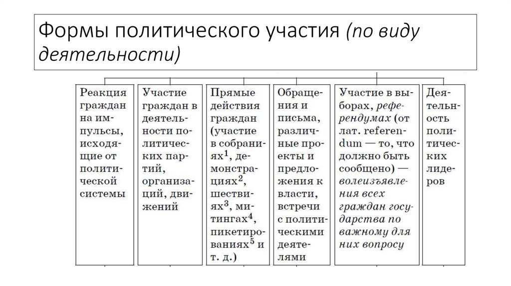 Формы политического участия (по виду деятельности)