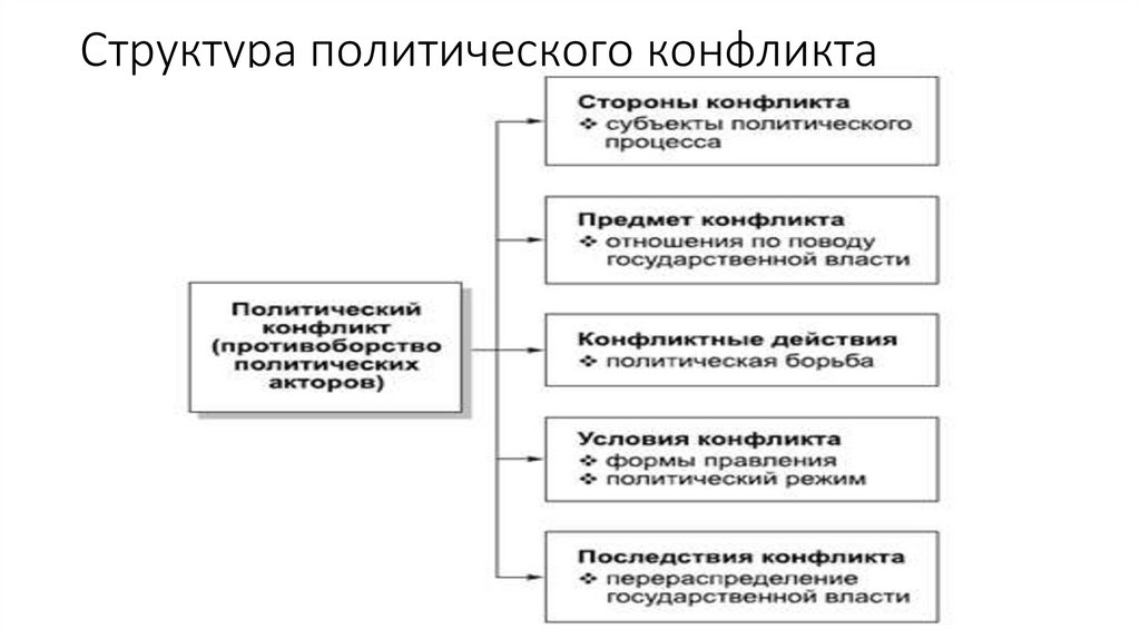Структура политического конфликта