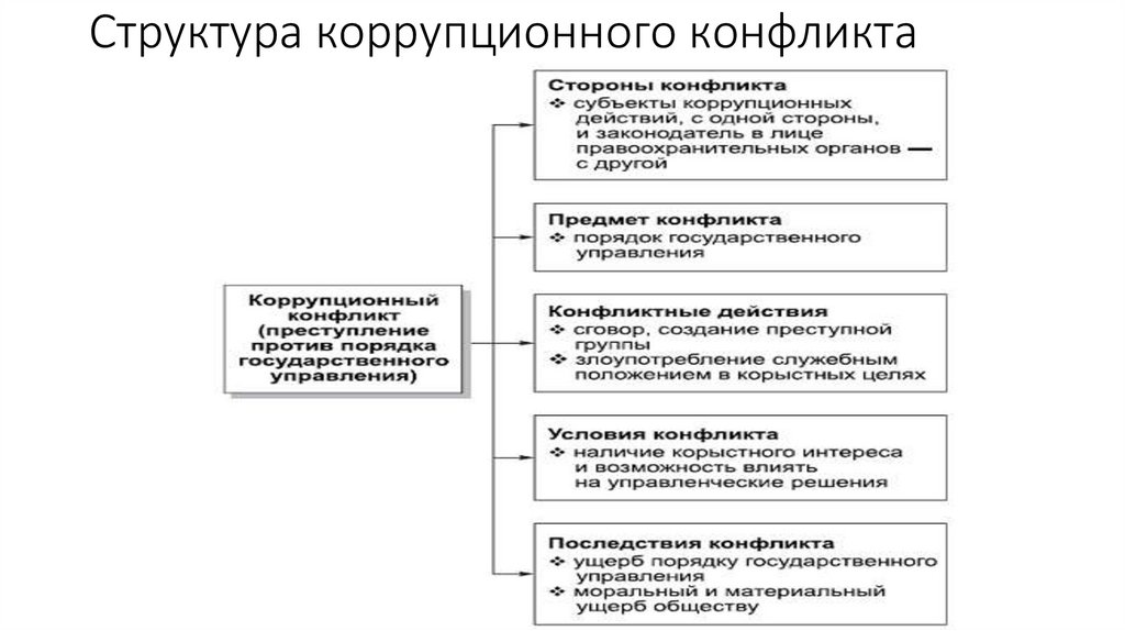 Структура коррупционного конфликта