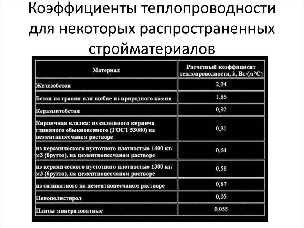 Коэффициенты теплопроводности для некоторых распространенных стройматериалов