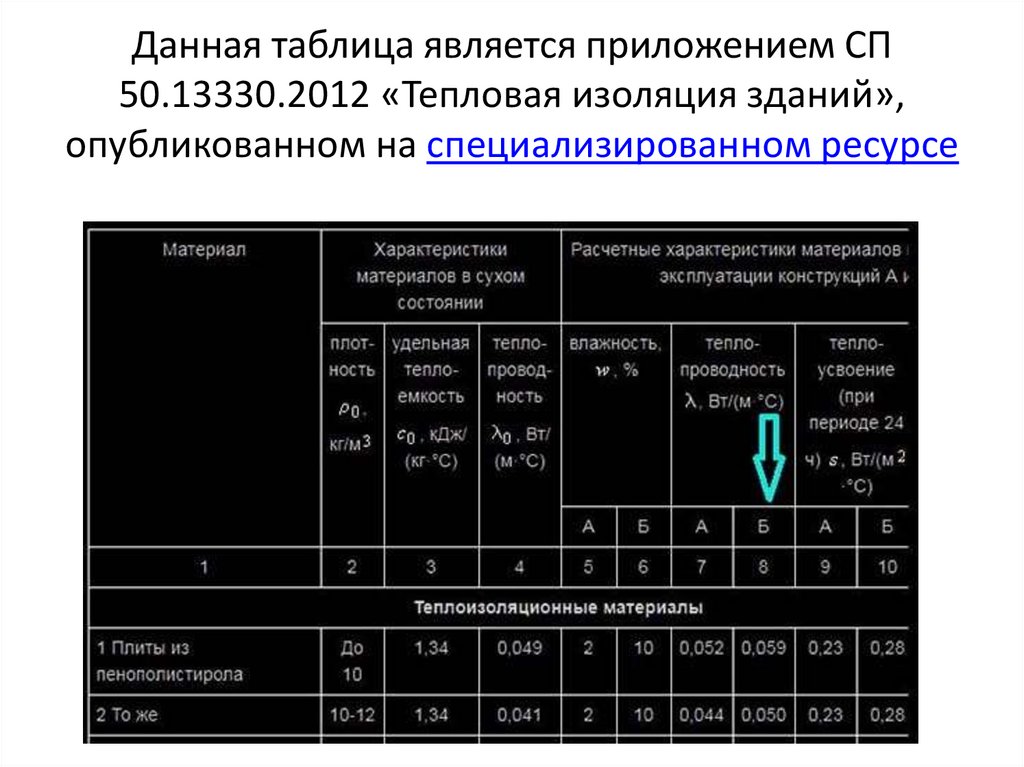 Данная таблица является приложением СП 50.13330.2012 «Тепловая изоляция зданий», опубликованном на специализированном ресурсе