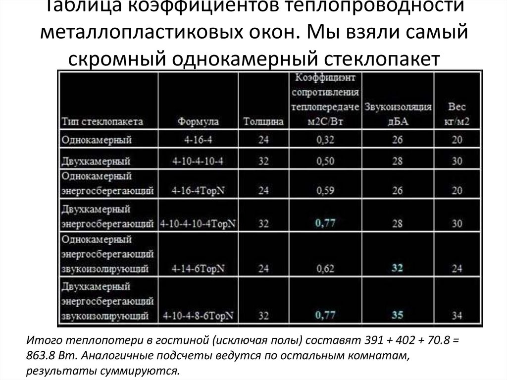 Таблица коэффициентов теплопроводности металлопластиковых окон. Мы взяли самый скромный однокамерный стеклопакет