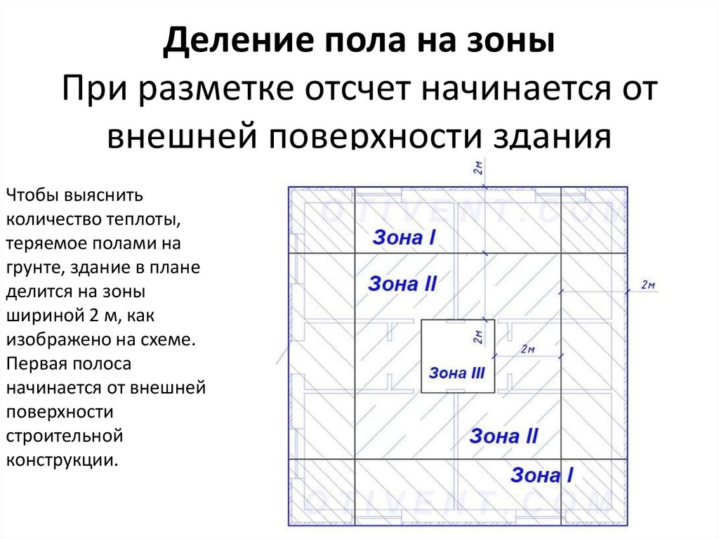 Деление пола на зоны При разметке отсчет начинается от внешней поверхности здания