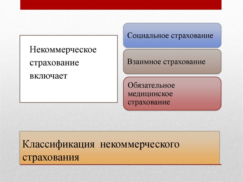 Классификация некоммерческого страхования