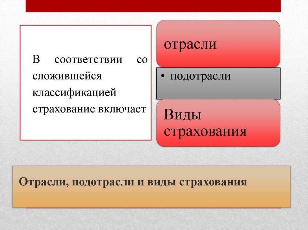 Отрасли, подотрасли и виды страхования