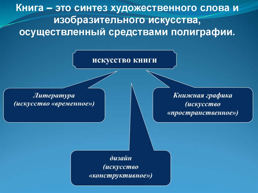 Книга – это синтез художественного слова и изобразительного искусства, осуществленный средствами полиграфии.