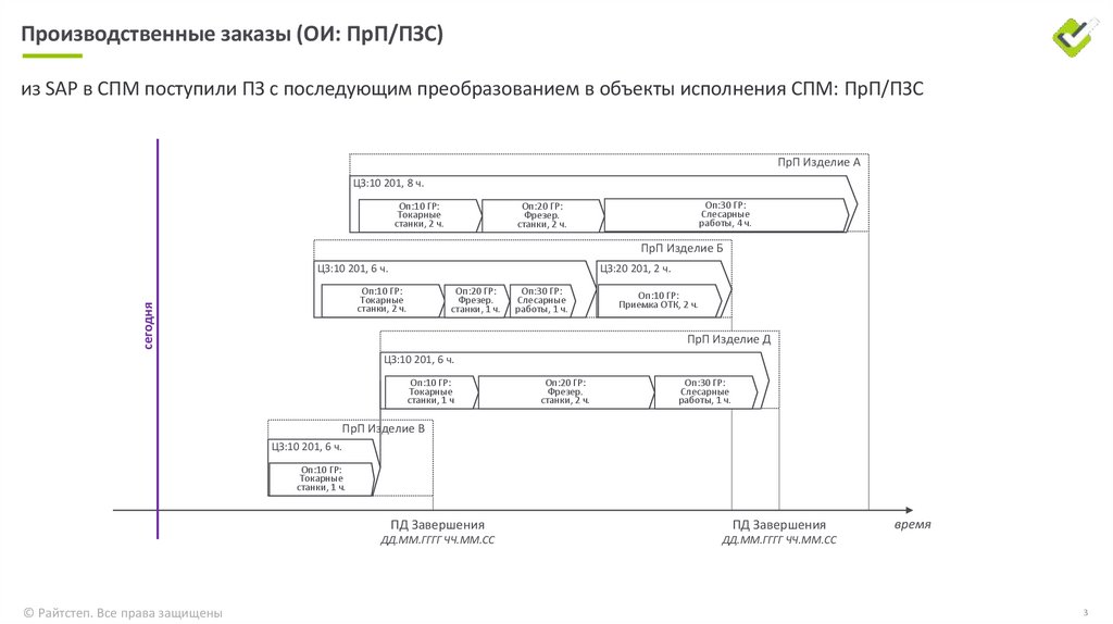 Производственные заказы (ОИ: ПрП/ПЗС)